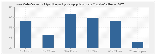 Répartition par âge de la population de La Chapelle-Gauthier en 2007